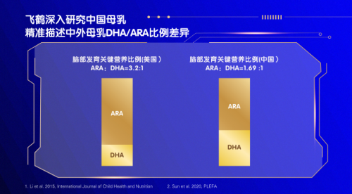 中国飞鹤全球首发三大母乳研究成果 用实力握牢中国宝宝奶瓶