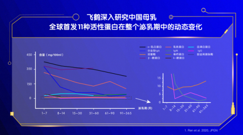 中国飞鹤全球首发三大母乳研究成果 用实力握牢中国宝宝奶瓶