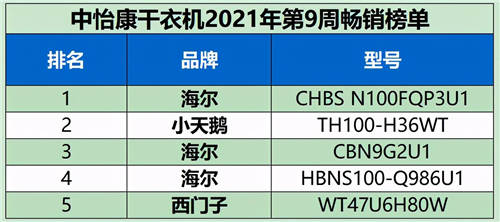 TOP5有3款！海尔干衣机市场第一优势明显