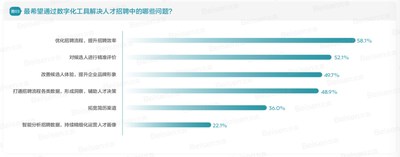 北森：从效率到智能，招聘数字化请从这四点入手