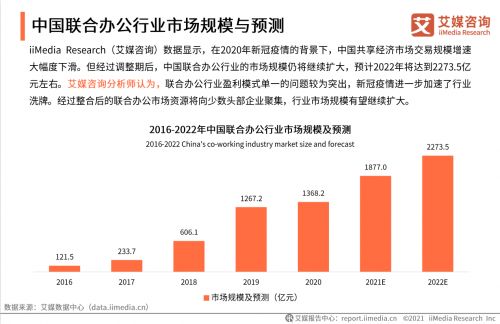 2020-2021联合办公白皮书发布，梦想加空间实力强劲再夺第一