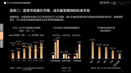 肤品高端化、医美御龄、美容仪成新刚需...当代女性在抗老上有多舍得花钱？