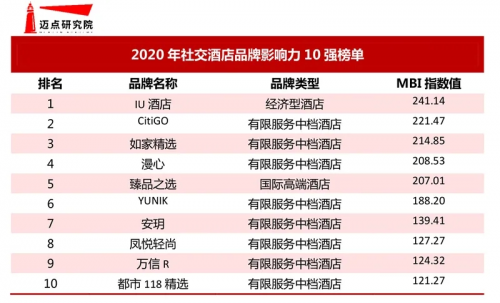 社交赋能 都市118·精选上榜“2020年社交酒店品牌影响力10强”