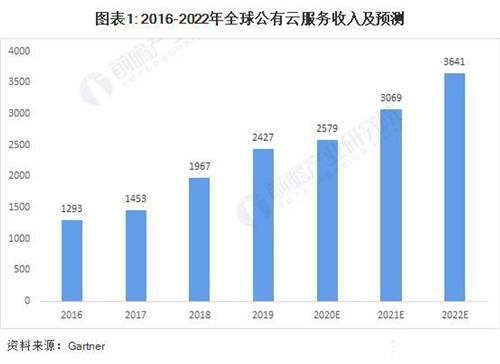 疫情下企业纷纷上云自救，为什么你的企业上云后依然举步维艰