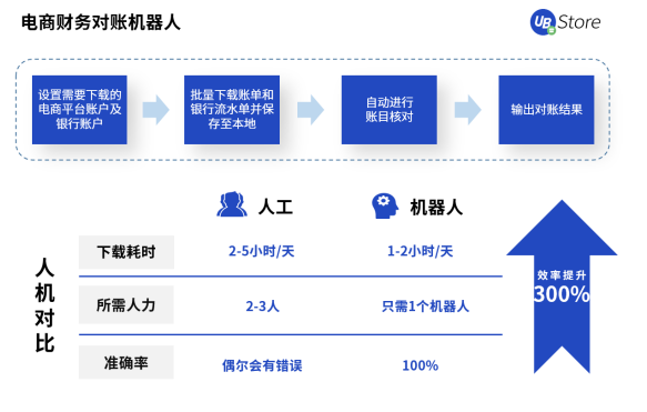 UB Store拨开零售电商数字化转型迷雾，电商RPA应用大揭秘