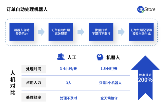 UB Store拨开零售电商数字化转型迷雾，电商RPA应用大揭秘