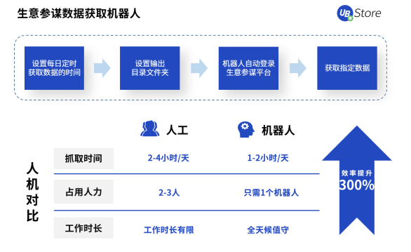 UB Store拨开零售电商数字化转型迷雾，电商RPA应用大揭秘