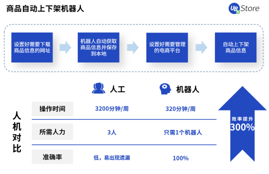 UB Store拨开零售电商数字化转型迷雾，电商RPA应用大揭秘