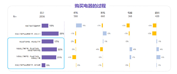 品质品牌成电器消费满意关键，京东因“贴心服务”赢得消费者信赖