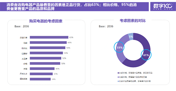 品质品牌成电器消费满意关键，京东因“贴心服务”赢得消费者信赖