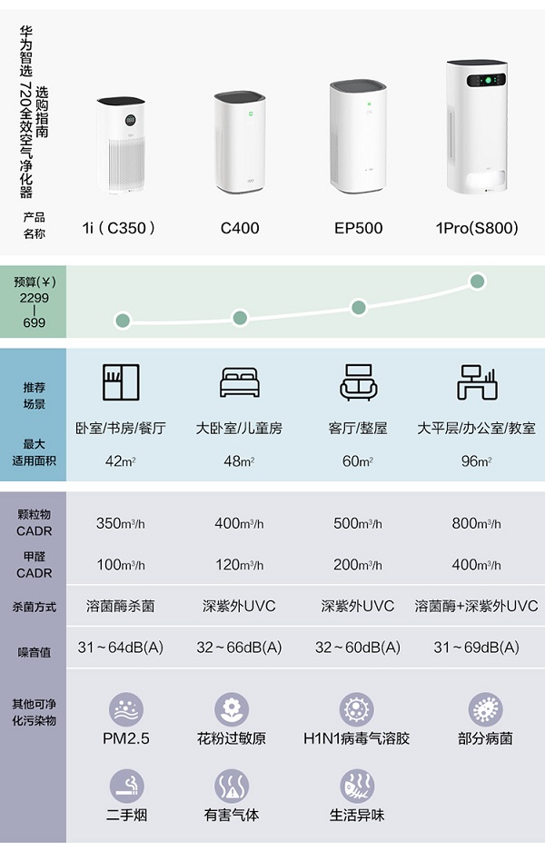 华为商城318周年庆 720全效空气净化器福利来袭