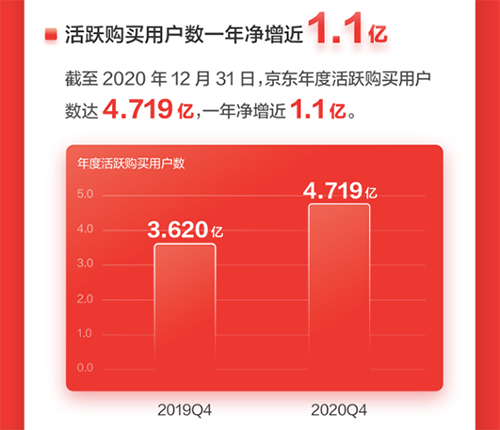 京东：2020年度营收7458亿元 3C家电全渠道业务释放强劲活力