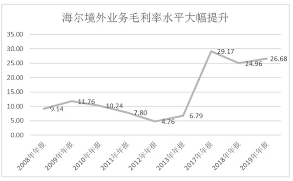 全球家电产业正在进入“中国周期”，谈谈海尔智家的先发逻辑