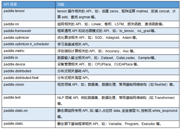 百度飞桨框架2.0正式版重磅发布，开发、训练、部署全面更新换代