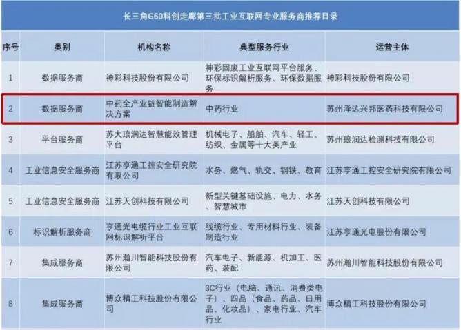 泽达易盛子公司泽达兴邦入选长三角G60科创走廊工业互联网服务商名单