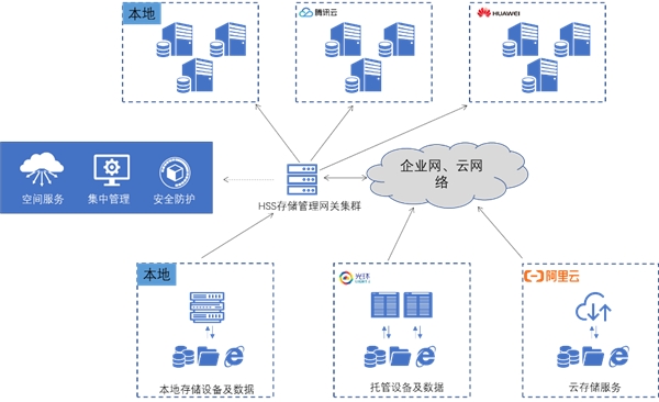 霍因科技HSS多云存储管理方案构建存储统一管理平台 赋能多云创新