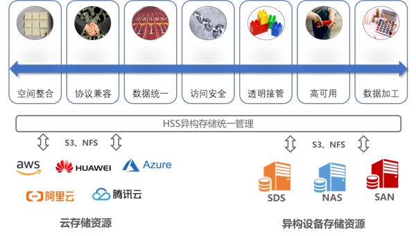 霍因科技HSS多云存储管理方案构建存储统一管理平台 赋能多云创新