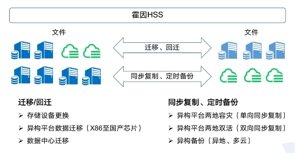 霍因科技HSS多云存储管理方案构建存储统一管理平台 赋能多云创新