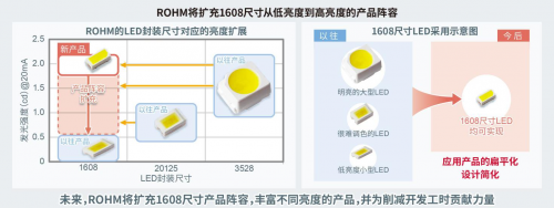 ROHM开发出1608尺寸超小型高亮度白色贴片LED“CSL1104WB”