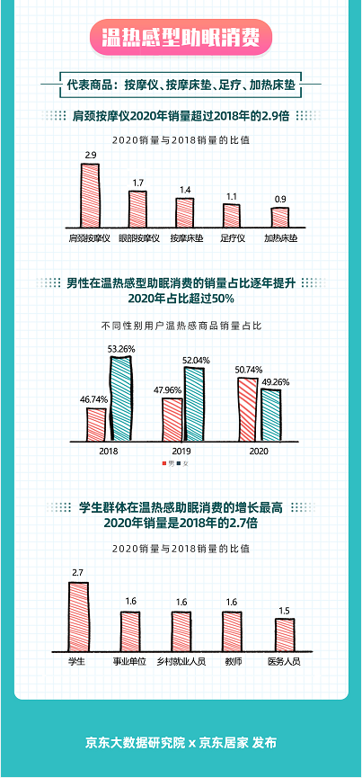 如何睡得更好？京东大数据揭示Z世代五感助眠消费趋势