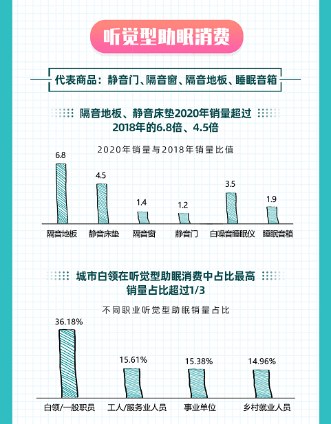 如何睡得更好？京东大数据揭示Z世代五感助眠消费趋势