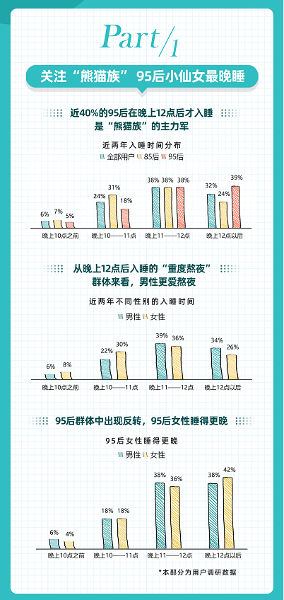 Z世代成“熊猫族”主力：95后女生熬最深的夜 五感合力精致助眠