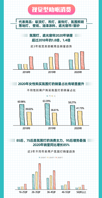 Z世代成“熊猫族”主力：95后女生熬最深的夜 五感合力精致助眠