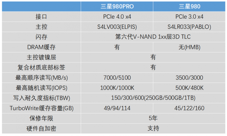 没有独立缓存也能飙高分的黑科技 三星980 1TB固态硬盘评测