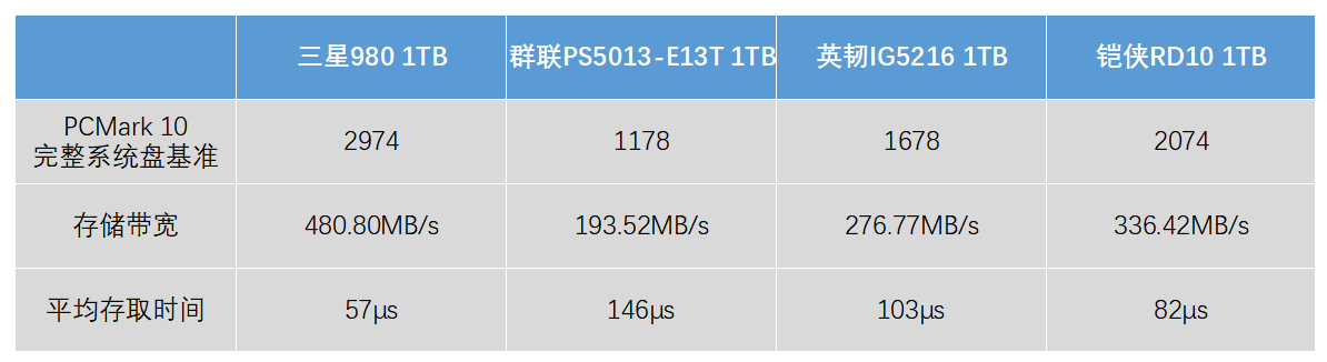 没有独立缓存也能飙高分的黑科技 三星980 1TB固态硬盘评测