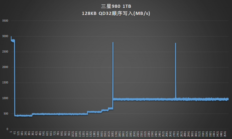 没有独立缓存也能飙高分的黑科技 三星980 1TB固态硬盘评测