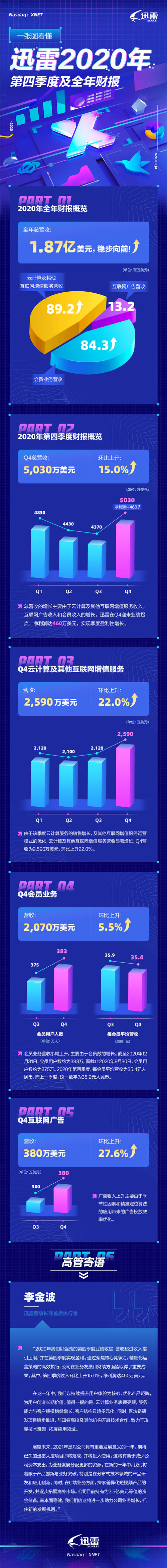 迅雷2020年Q4及全年财报：全年总营收为1.87亿美元，Q4实现盈利性增长