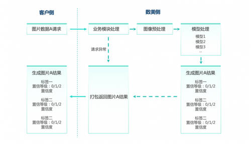 重磅！数美科技视觉业务标签上线，赋能平台精细化运营