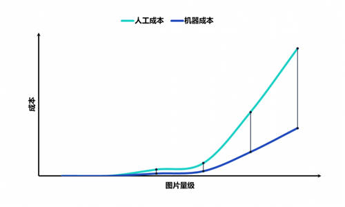 重磅！数美科技视觉业务标签上线，赋能平台精细化运营