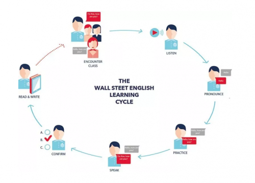 华尔街英语怎么样？ “多元法”教学让你的职场英语更出色