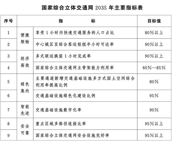 创新·赋能《国家综合立体交通网规划纲要》：交通基础设施数字化率90%如何实现？