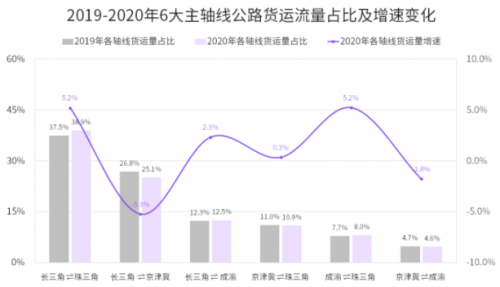 国家综合立体交通网规划纲要来了，货运变化请关注G7公路货运指数报告