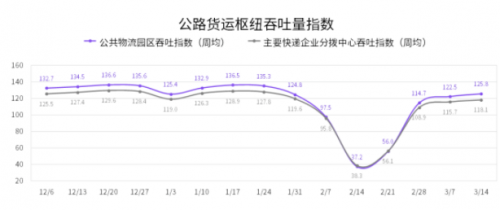 国家综合立体交通网规划纲要来了，货运变化请关注G7公路货运指数报告