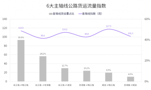 国家综合立体交通网规划纲要来了，货运变化请关注G7公路货运指数报告