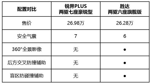 大六座第四代胜达vs七座锐界PLUS 家庭用车如何选