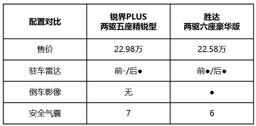 大六座第四代胜达vs七座锐界PLUS 家庭用车如何选