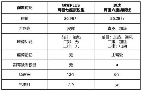 大六座第四代胜达vs七座锐界PLUS 家庭用车如何选