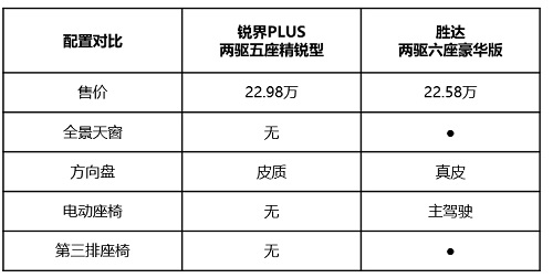 大六座第四代胜达vs七座锐界PLUS 家庭用车如何选