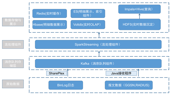 DorisDB在中移物联网PGW实时会话业务领域的应用