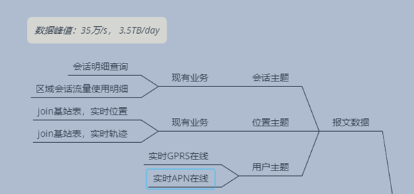 DorisDB在中移物联网PGW实时会话业务领域的应用