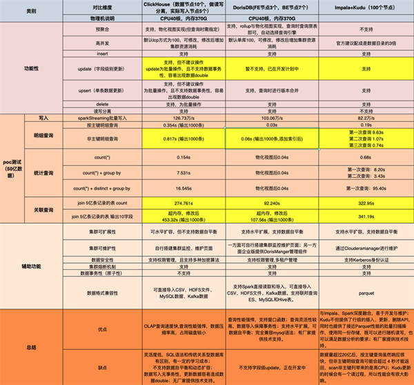 DorisDB在中移物联网PGW实时会话业务领域的应用