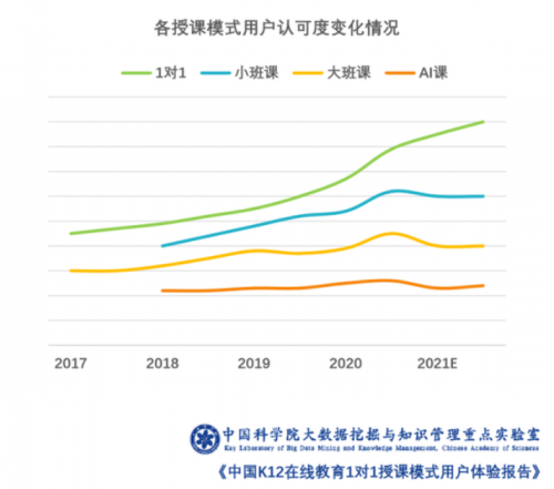 中科院报告显示 美术宝1对1综合满意度领先同行业水平