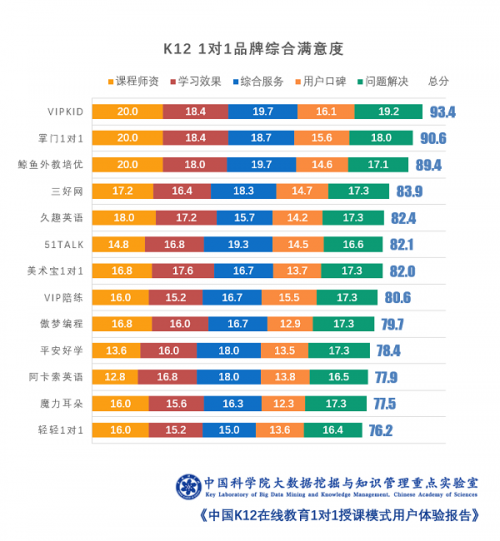 中科院报告显示 美术宝1对1综合满意度领先同行业水平