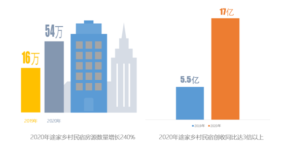 2020途家乡村民宿报告：房源量与创收齐涨超2倍，周边游带火乡村经济