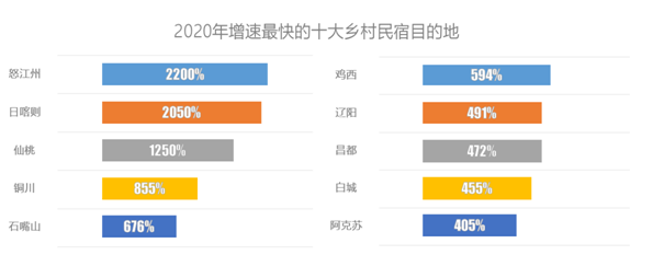 2020途家乡村民宿报告：房源量与创收齐涨超2倍，周边游带火乡村经济