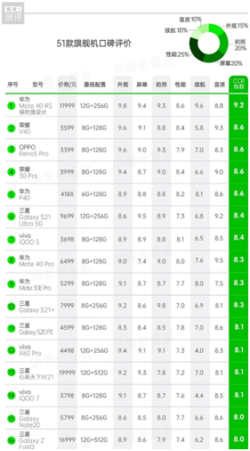 315手机口碑汇总报告，荣耀V40成最具购买价值旗舰手机